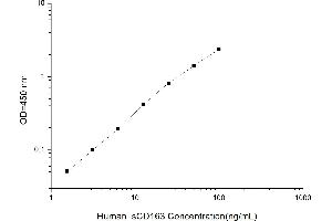 Typical standard curve (CD163 ELISA 试剂盒)