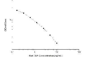 Typical standard curve (Trypsinogen Activation Peptide ELISA 试剂盒)