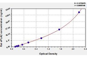 Typical Standard Curve (Phospholipase A2, Secreted ELISA 试剂盒)