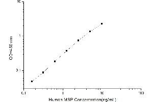 Typical standard curve (MST1 ELISA 试剂盒)