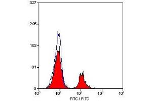 Flow Cytometry (FACS) image for anti-CD79b Molecule, Immunoglobulin-Associated beta (CD79B) antibody (ABIN2472460) (CD79b 抗体)