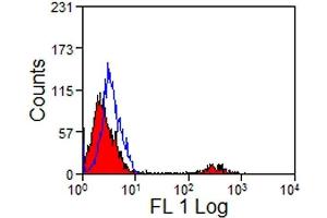 Flow Cytometry (FACS) image for anti-CD8 (CD8) antibody (ABIN2472506) (CD8 抗体)