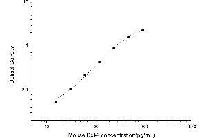 Typical standard curve (Bcl-2 ELISA 试剂盒)