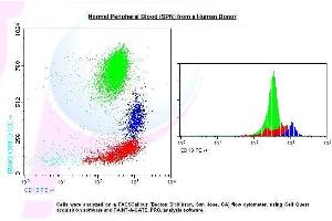 Image no. 1 for anti-Integrin beta 2 (ITGB2) antibody (PE) (ABIN1112070) (Integrin beta 2 抗体  (PE))