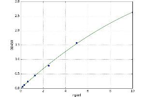 A typical standard curve (PF4 ELISA 试剂盒)