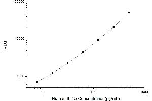 Typical standard curve (IL-15 CLIA Kit)