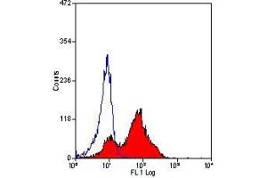 Flow Cytometry (FACS) image for anti-Dipeptidyl-Peptidase 4 (DPP4) antibody (ABIN2479530) (DPP4 抗体)