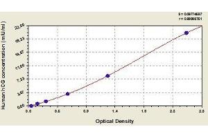 Typical standard curve (Hyperglycosylated Chorionic Gonadotropin (HCG) ELISA 试剂盒)