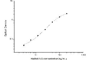 Typical standard curve (Insulin ELISA 试剂盒)