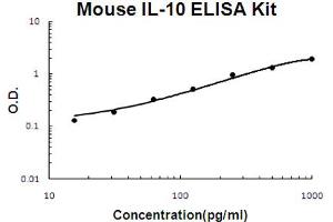 ELISA image for Interleukin 10 (IL10) ELISA Kit (ABIN6719867)