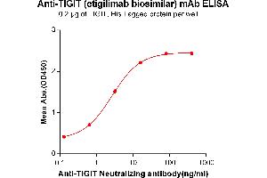 ELISA plate pre-coated by 2 μg/mL (100 μL/well) Human TIGIT, His tagged protein ABIN6961183, ABIN7042395 and ABIN7042396 can bind Anti-TIGIT Neutralizing antibody in a linear range of 0. (Recombinant TIGIT (Etigilimab Biosimilar) 抗体)