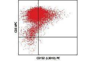 Flow Cytometry (FACS) image for anti-Cytotoxic T-Lymphocyte-Associated Protein 4 (CTLA4) antibody (ABIN2664251) (CTLA4 抗体)