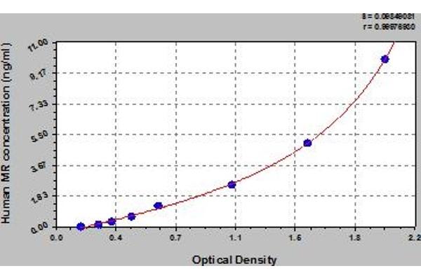 Mannose Receptor ELISA 试剂盒