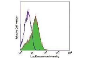 Flow Cytometry (FACS) image for anti-Programmed Cell Death 1 (PDCD1) antibody (FITC) (ABIN2661634) (PD-1 抗体  (FITC))