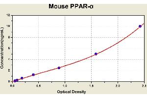 Diagramm of the ELISA kit to detect Mouse PPAR-alphawith the optical density on the x-axis and the concentration on the y-axis. (PPARA ELISA 试剂盒)