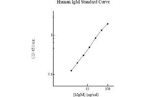 ELISA image for IgM ELISA Kit (ABIN612720) (IgM ELISA 试剂盒)