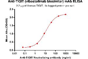 ELISA plate pre-coated by 2 μg/mL (100 μL/well) Human TIGIT, His tagged protein ABIN6961183, ABIN7042395 and ABIN7042396 can bind Anti-TIGIT Neutralizing antibody in a linear range of 1. (Recombinant TIGIT (Vibostolimab Biosimilar) 抗体)