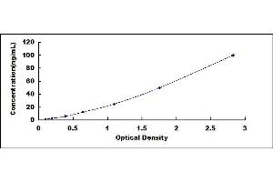 Typical standard curve (GLO1 ELISA 试剂盒)