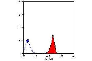 Flow Cytometry (FACS) image for anti-HLA-ABC (HLA-ABC) antibody (ABIN2474056) (HLA-ABC 抗体)