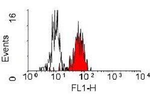 Flow Cytometry (FACS) image for anti-CD84 (CD84) antibody (ABIN2472656) (CD84 抗体)