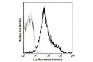 Flow Cytometry (FACS) image for anti-Integrin beta 1 (ITGB1) antibody (PE) (ABIN2663318) (ITGB1 抗体  (PE))