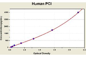 Diagramm of the ELISA kit to detect Human PC1with the optical density on the x-axis and the concentration on the y-axis. (Procollagen, Type I ELISA 试剂盒)