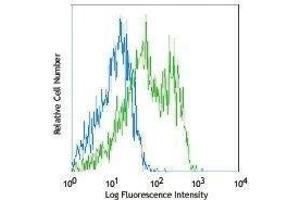 Flow Cytometry (FACS) image for anti-Integrin beta 1 (ITGB1) antibody (APC-Cy7) (ABIN2660664) (ITGB1 抗体  (APC-Cy7))