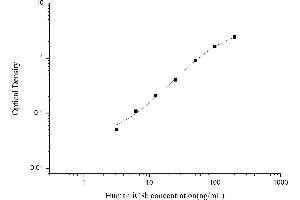 Typical standard curve (Complement iC3b ELISA 试剂盒)