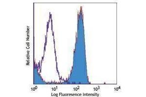 Flow Cytometry (FACS) image for anti-TLR4 /MD2 Complex antibody (Biotin) (ABIN2661298) (TLR4 /MD2 Complex 抗体 (Biotin))