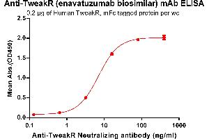 ELISA plate pre-coated by 2 μg/mL (100 μL/well) Human TweakR, mFc tagged protein ABIN6961150, ABIN7042329 and ABIN7042330 can bind Anti-TweakR Neutralizing antibody in a linear range of 0. (Recombinant TweakR (Enavatuzumab Biosimilar) 抗体)