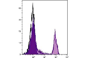 Human peripheral blood lymphocytes were stained with Mouse Anti-Human CD4-PE/TXRD. (CD4 抗体  (PE,Texas Red (TR)))