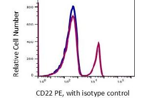 Image no. 2 for anti-CD22 Molecule (CD22) antibody (PE) (ABIN5067835) (CD22 抗体  (PE))