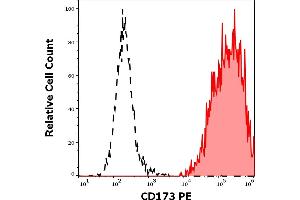 Separation of human CD173 positive blood debris (red-filled) from lymphocytes (black-dashed) in flow cytometry analysis (surface staining) of human peripheral whole blood stained using anti-human CD173 (MEM-195) PE antibody (10 μL reagent / 100 μL of peripheral whole blood). (CD173 抗体 (PE))