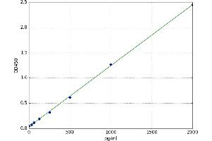 A typical standard curve (PDYN ELISA 试剂盒)