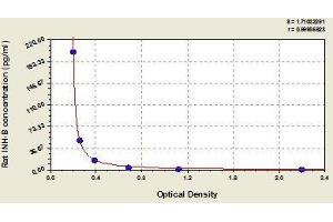 Typical standard curve (MSMB ELISA 试剂盒)