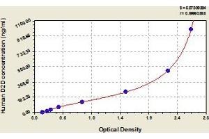 Typical Standard Curve (D-Dimer ELISA 试剂盒)