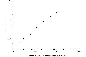 Typical standard curve (FGG ELISA 试剂盒)