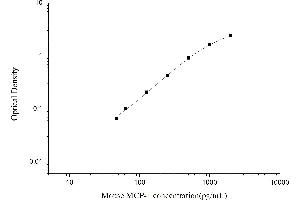 Typical standard curve (CCL2 ELISA 试剂盒)