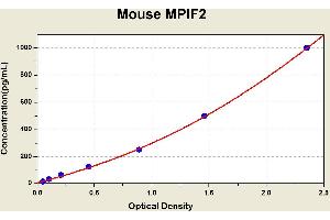 Diagramm of the ELISA kit to detect Mouse MP1 F2with the optical density on the x-axis and the concentration on the y-axis. (CCL24 ELISA 试剂盒)