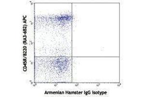 Flow Cytometry (FACS) image for anti-Chemokine (C-C Motif) Receptor 6 (CCR6) antibody (PerCP-Cy5.5) (ABIN2660300) (CCR6 抗体  (PerCP-Cy5.5))