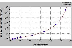 Typical Standard Curve (IgA Secretory Component ELISA 试剂盒)