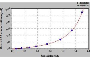 Typical Standard Curve (Lipopolysaccharides (LPS) ELISA 试剂盒)