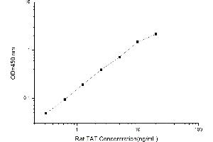 Typical standard curve (Thrombin-Antithrombin Complex ELISA 试剂盒)