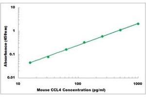 Representative Standard Curve (CCL4 ELISA 试剂盒)