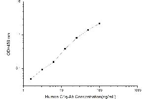 Typical standard curve (Anti-C1q ELISA 试剂盒)