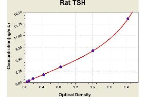 Diagramm of the ELISA kit to detect Rat TSHwith the optical density on the x-axis and the concentration on the y-axis. (TSH ELISA 试剂盒)