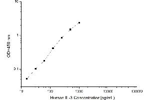 Typical standard curve (IL-3 ELISA 试剂盒)