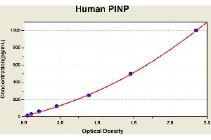 Diagramm of the ELISA kit to detect Human P1 NPwith the optical density on the x-axis and the concentration on the y-axis. (PINP ELISA 试剂盒)