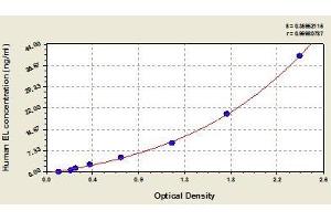 Typical standard curve (LIPG ELISA 试剂盒)