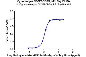 ELISA image for CD3E & CD3G (AA 22-117) protein (Fc Tag) (ABIN7274132)